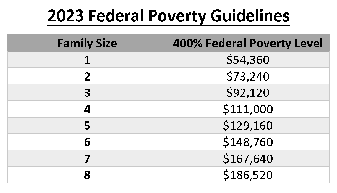FederalPovertyGuidelines2023cropped Legal Food Hub